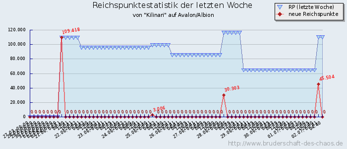 Reichspunktestatistik