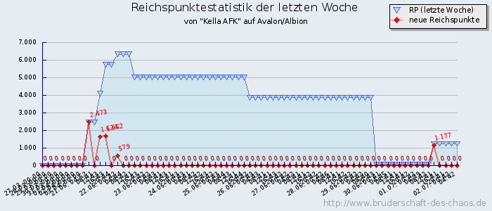 Reichspunktestatistik