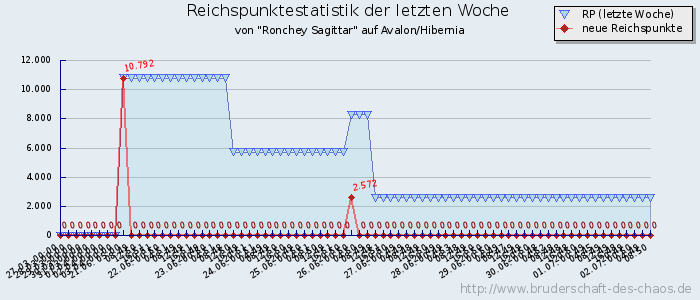 Reichspunktestatistik