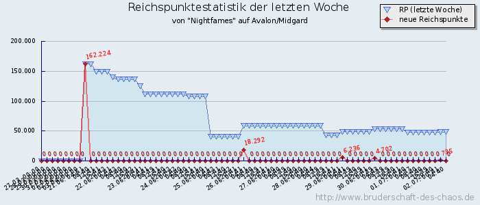 Reichspunktestatistik