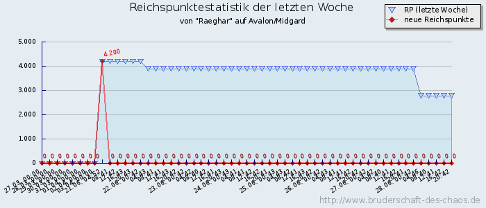 Reichspunktestatistik