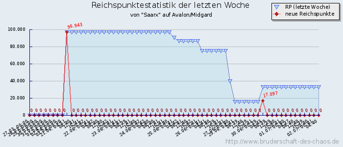 Reichspunktestatistik