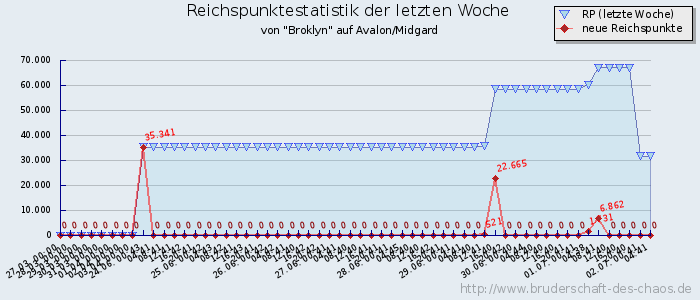 Reichspunktestatistik