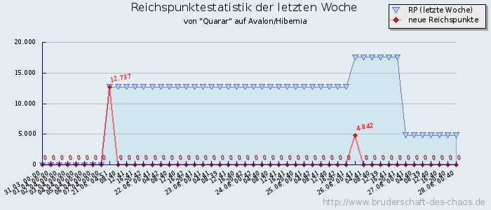 Reichspunktestatistik