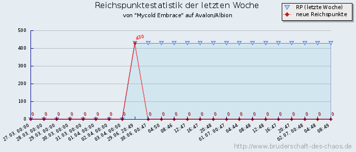 Reichspunktestatistik