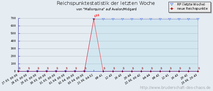 Reichspunktestatistik