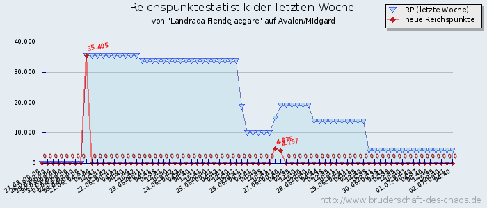 Reichspunktestatistik