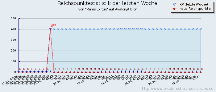 Reichspunktestatistik