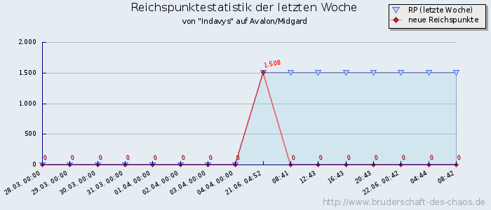 Reichspunktestatistik