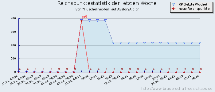 Reichspunktestatistik