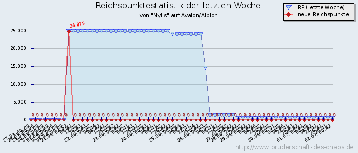 Reichspunktestatistik