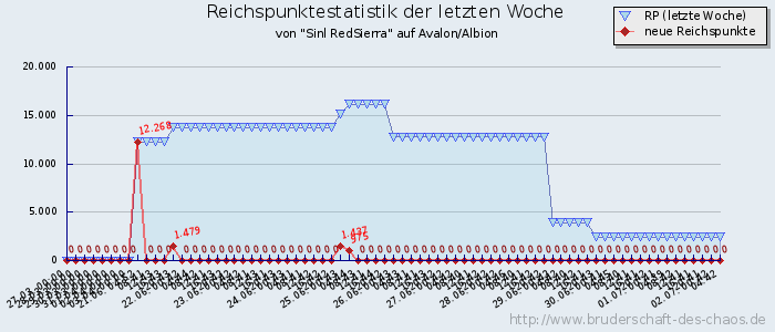 Reichspunktestatistik