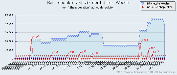 Reichspunktestatistik