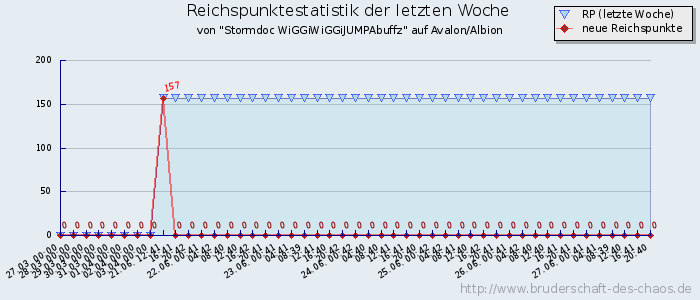 Reichspunktestatistik