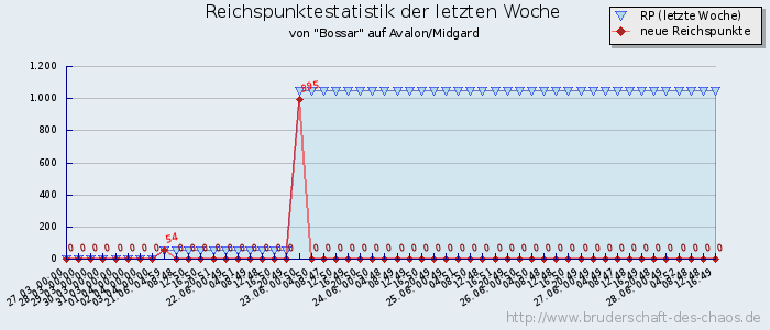 Reichspunktestatistik