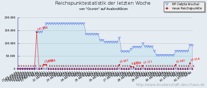 Reichspunktestatistik