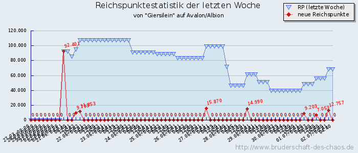 Reichspunktestatistik