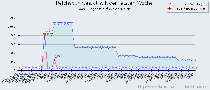 Reichspunktestatistik