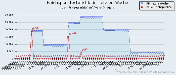 Reichspunktestatistik