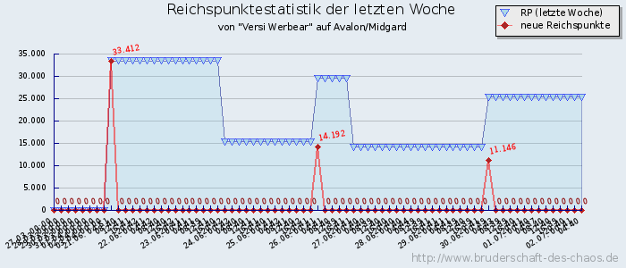 Reichspunktestatistik