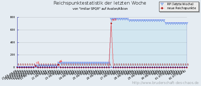 Reichspunktestatistik