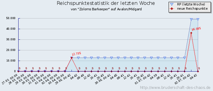 Reichspunktestatistik