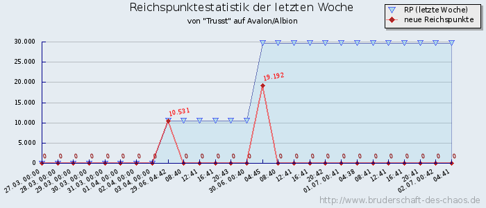 Reichspunktestatistik