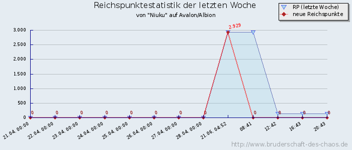 Reichspunktestatistik