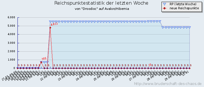 Reichspunktestatistik