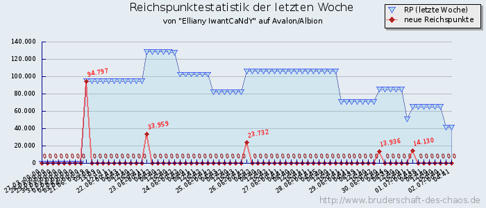 Reichspunktestatistik