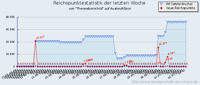 Reichspunktestatistik