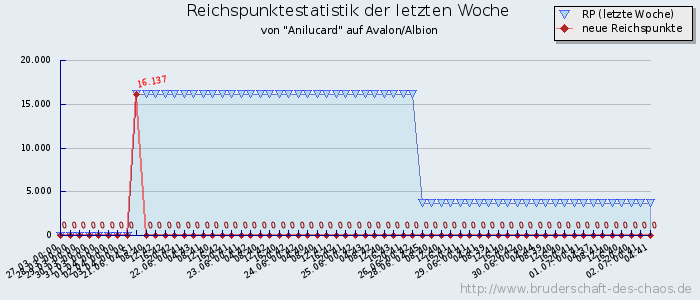 Reichspunktestatistik