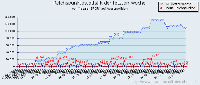 Reichspunktestatistik