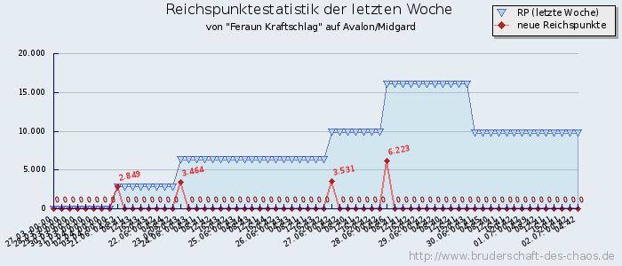 Reichspunktestatistik