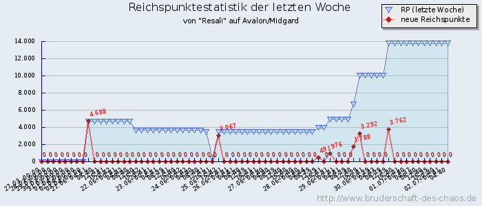 Reichspunktestatistik