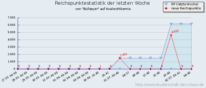 Reichspunktestatistik