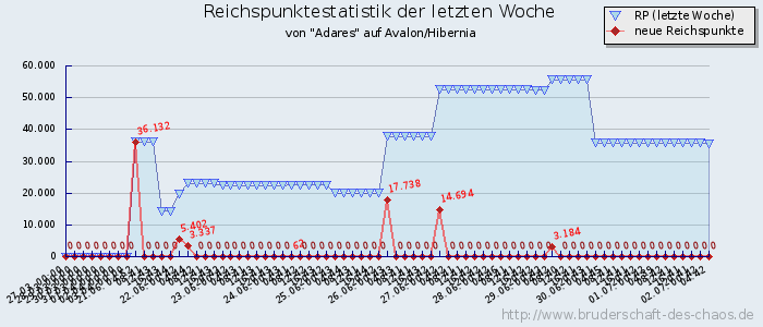 Reichspunktestatistik