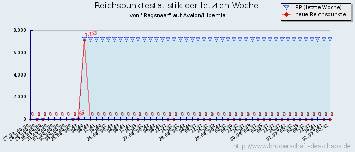 Reichspunktestatistik