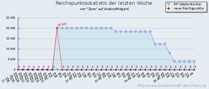 Reichspunktestatistik