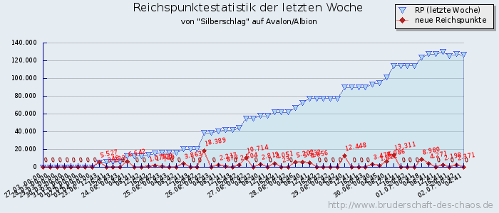 Reichspunktestatistik