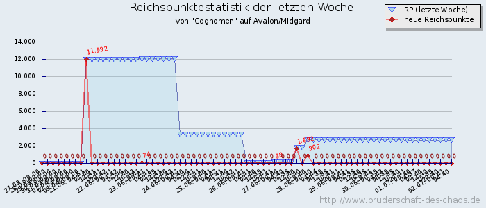 Reichspunktestatistik