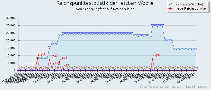 Reichspunktestatistik