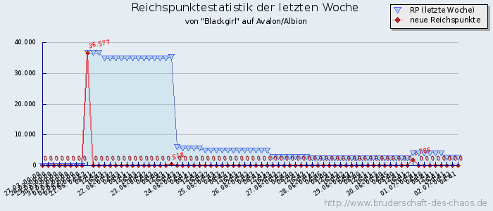 Reichspunktestatistik