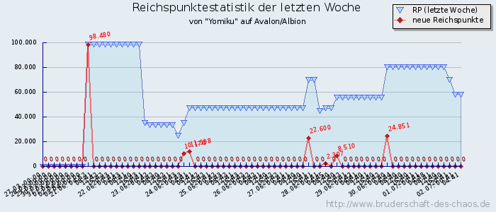 Reichspunktestatistik