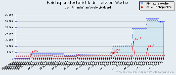 Reichspunktestatistik