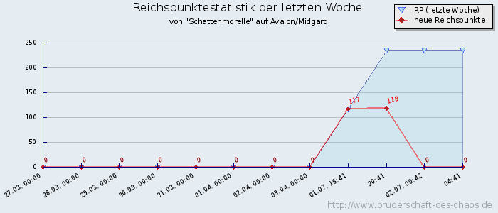 Reichspunktestatistik