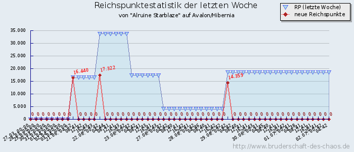 Reichspunktestatistik