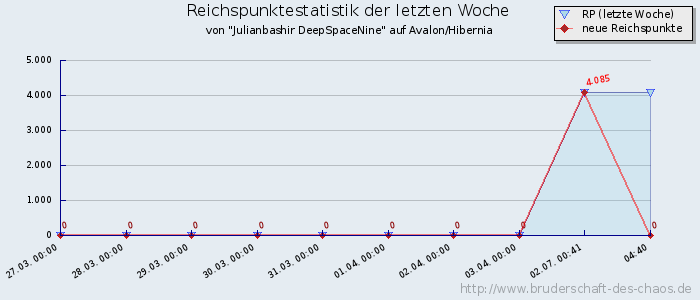 Reichspunktestatistik