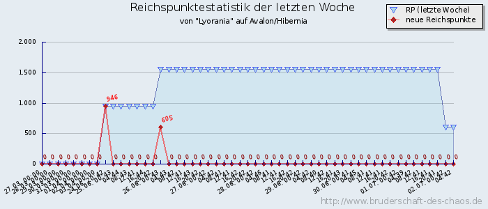 Reichspunktestatistik