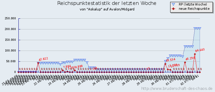 Reichspunktestatistik